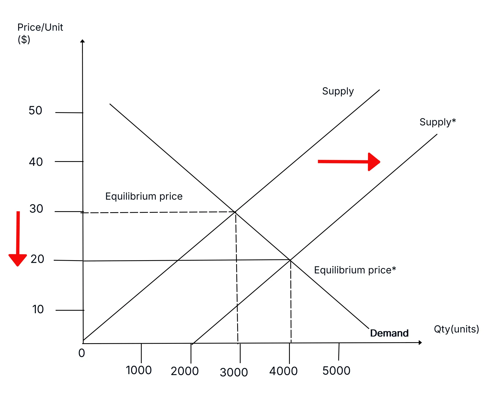 Supply and Demand Graph